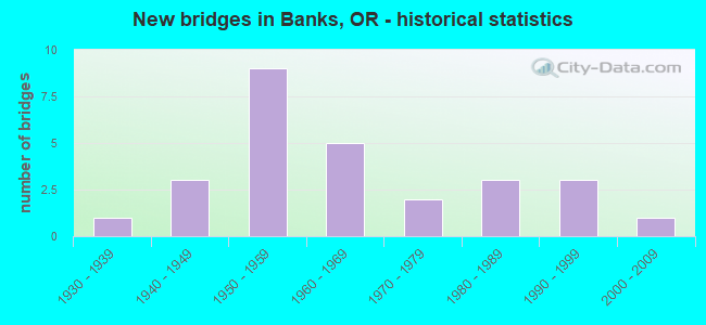 New bridges in Banks, OR - historical statistics