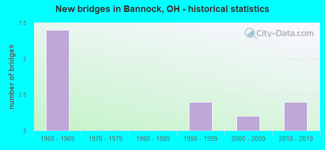 New bridges in Bannock, OH - historical statistics