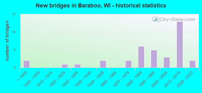 New bridges in Baraboo, WI - historical statistics
