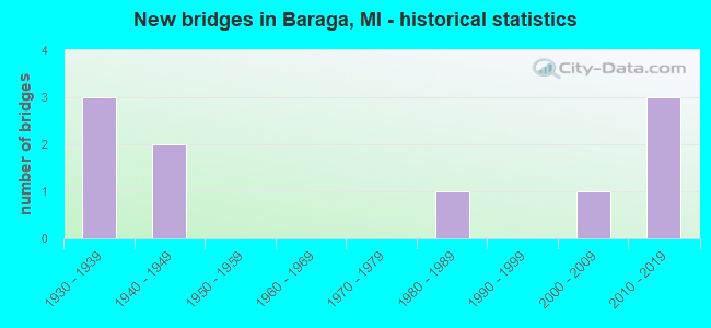New bridges in Baraga, MI - historical statistics