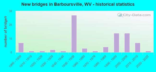 New bridges in Barboursville, WV - historical statistics
