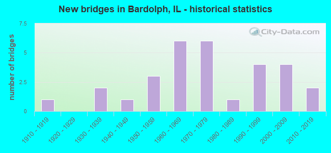 New bridges in Bardolph, IL - historical statistics