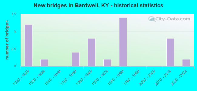 New bridges in Bardwell, KY - historical statistics