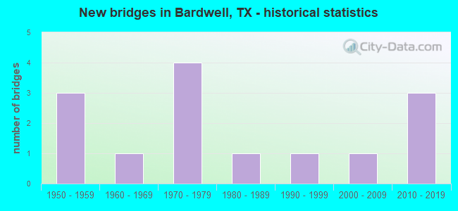 New bridges in Bardwell, TX - historical statistics