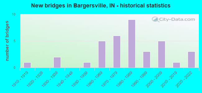 New bridges in Bargersville, IN - historical statistics