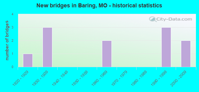 New bridges in Baring, MO - historical statistics