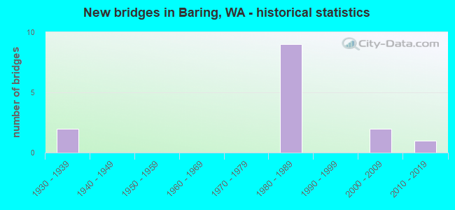 New bridges in Baring, WA - historical statistics