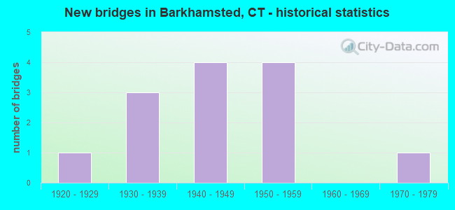 New bridges in Barkhamsted, CT - historical statistics