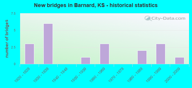 New bridges in Barnard, KS - historical statistics