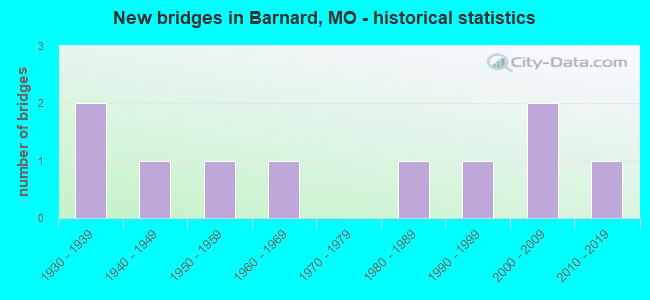 New bridges in Barnard, MO - historical statistics