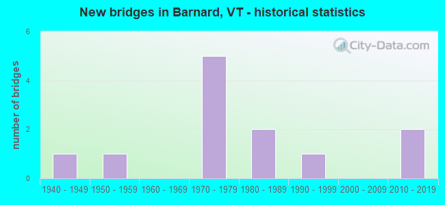 New bridges in Barnard, VT - historical statistics