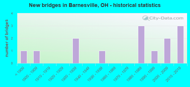 New bridges in Barnesville, OH - historical statistics