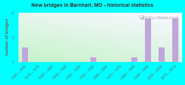 New bridges in Barnhart, MO - historical statistics