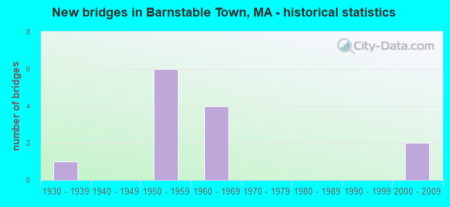 New bridges in Barnstable Town, MA - historical statistics