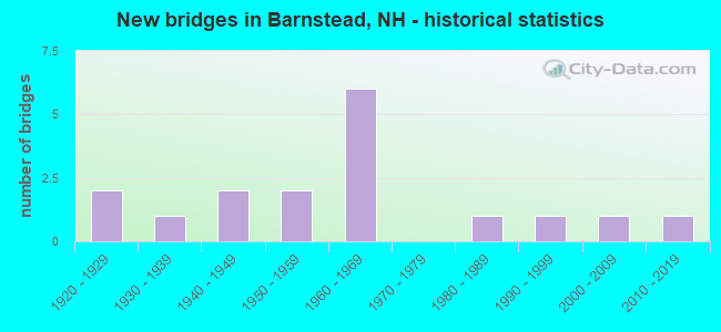 New bridges in Barnstead, NH - historical statistics