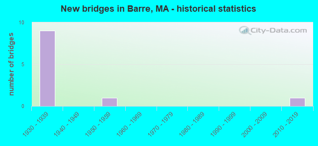 New bridges in Barre, MA - historical statistics