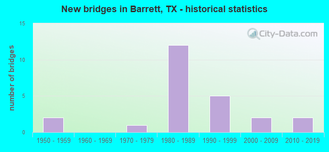 New bridges in Barrett, TX - historical statistics