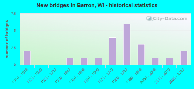 New bridges in Barron, WI - historical statistics