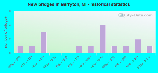 New bridges in Barryton, MI - historical statistics