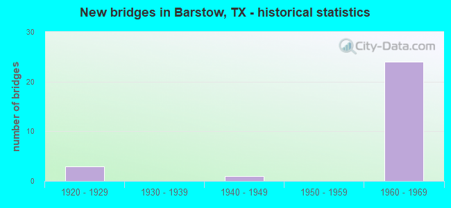 New bridges in Barstow, TX - historical statistics