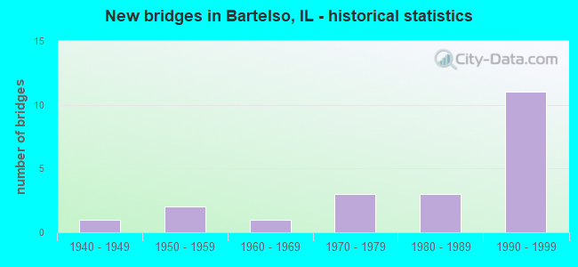 New bridges in Bartelso, IL - historical statistics