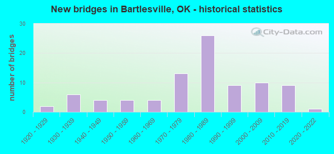 New bridges in Bartlesville, OK - historical statistics
