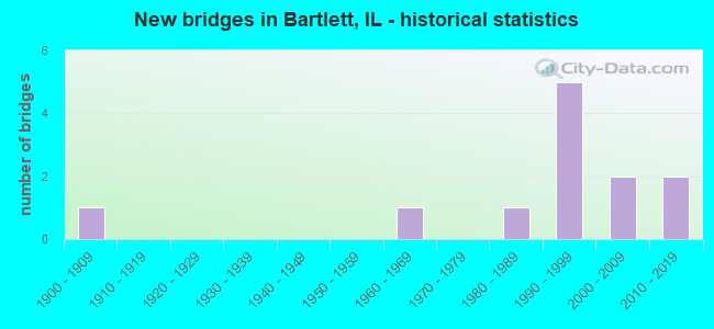 New bridges in Bartlett, IL - historical statistics