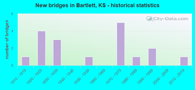 New bridges in Bartlett, KS - historical statistics