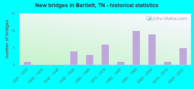 New bridges in Bartlett, TN - historical statistics