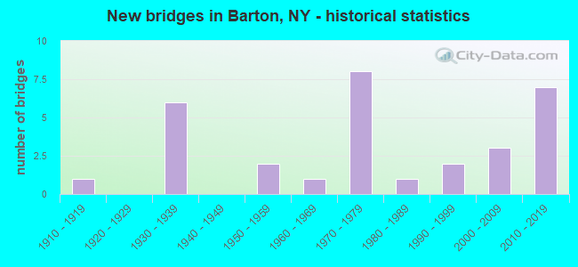 New bridges in Barton, NY - historical statistics