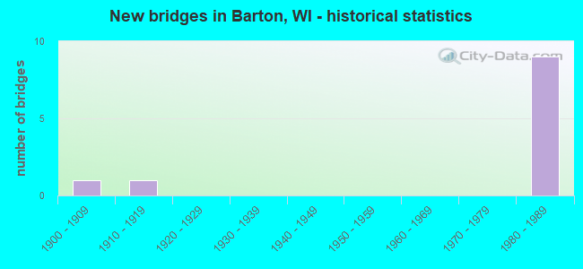 New bridges in Barton, WI - historical statistics