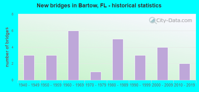 New bridges in Bartow, FL - historical statistics
