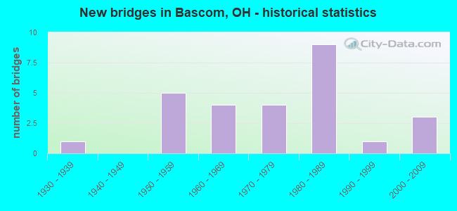 New bridges in Bascom, OH - historical statistics