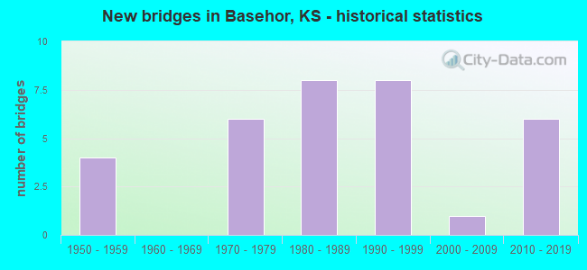 New bridges in Basehor, KS - historical statistics