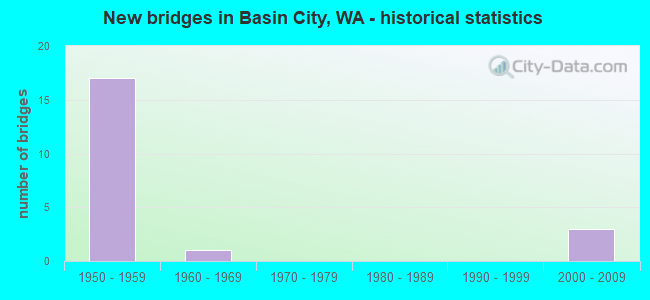 New bridges in Basin City, WA - historical statistics