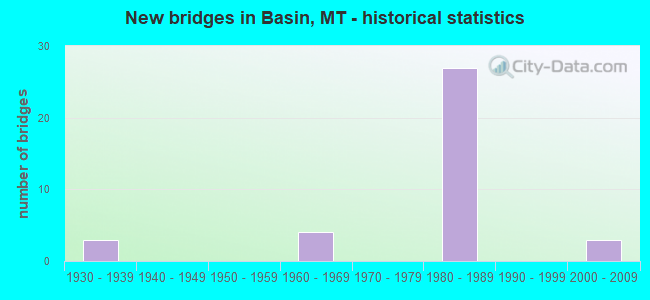 New bridges in Basin, MT - historical statistics