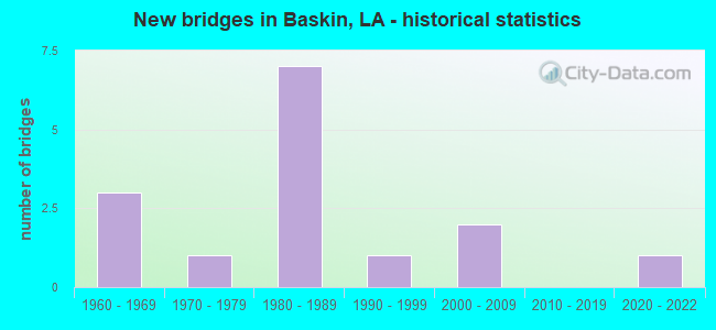 New bridges in Baskin, LA - historical statistics