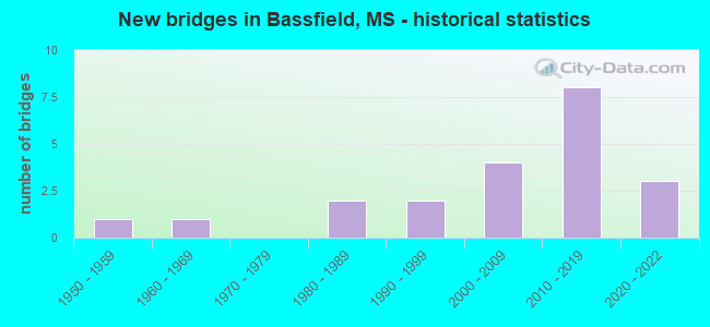 New bridges in Bassfield, MS - historical statistics