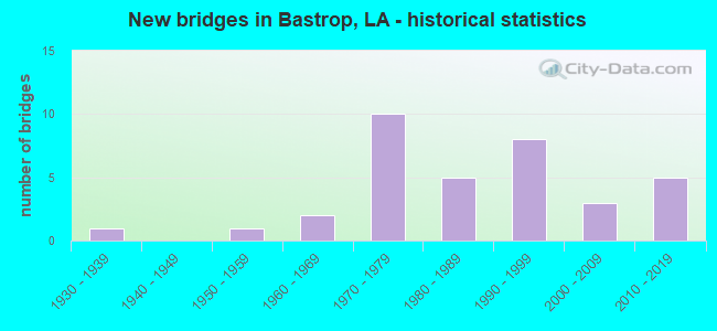 New bridges in Bastrop, LA - historical statistics