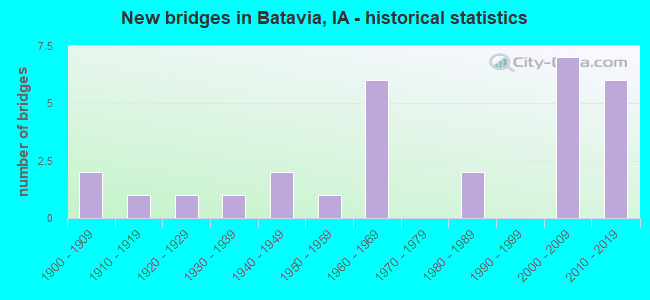 New bridges in Batavia, IA - historical statistics