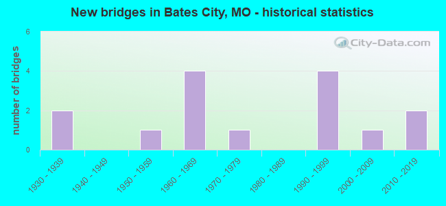 New bridges in Bates City, MO - historical statistics