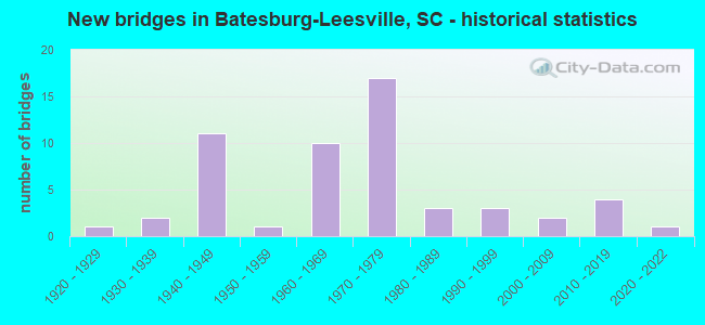 New bridges in Batesburg-Leesville, SC - historical statistics