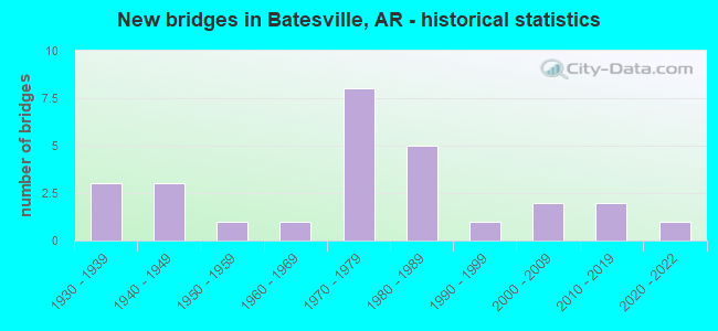 New bridges in Batesville, AR - historical statistics