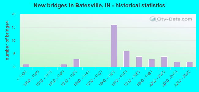 New bridges in Batesville, IN - historical statistics