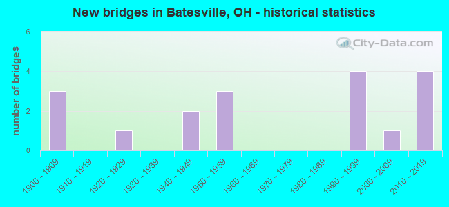 New bridges in Batesville, OH - historical statistics