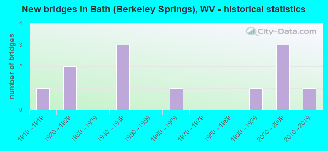 New bridges in Bath (Berkeley Springs), WV - historical statistics