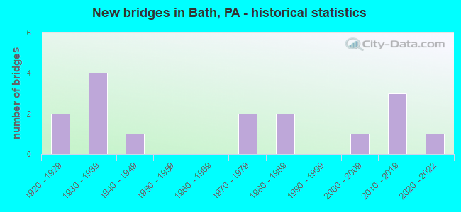 New bridges in Bath, PA - historical statistics