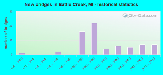 New bridges in Battle Creek, MI - historical statistics