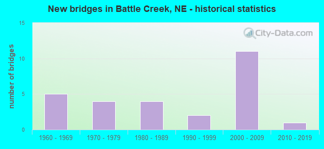 New bridges in Battle Creek, NE - historical statistics