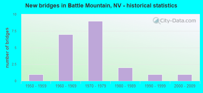 New bridges in Battle Mountain, NV - historical statistics